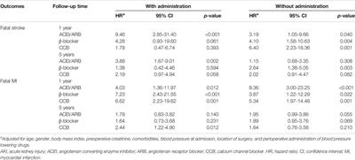 Cardio- and Cerebrovascular Outcomes of Postoperative Acute Kidney Injury in Noncardiac Surgical Patients With Hypertension